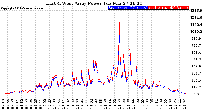 Solar PV/Inverter Performance Photovoltaic Panel Power Output