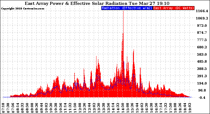Solar PV/Inverter Performance East Array Power Output & Effective Solar Radiation