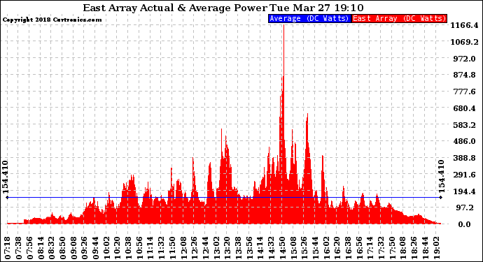 Solar PV/Inverter Performance East Array Actual & Average Power Output