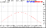 Solar PV/Inverter Performance Sun Altitude Angle & Sun Incidence Angle on PV Panels