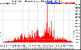 Solar PV/Inverter Performance Total PV Panel Power Output