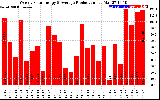 Solar PV/Inverter Performance Weekly Solar Energy Production