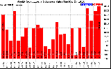 Solar PV/Inverter Performance Weekly Solar Energy Production Value