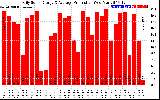 Solar PV/Inverter Performance Daily Solar Energy Production