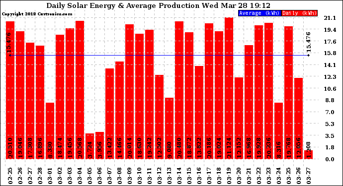 Solar PV/Inverter Performance Daily Solar Energy Production