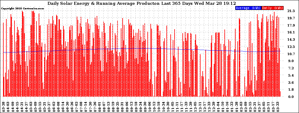 Solar PV/Inverter Performance Daily Solar Energy Production Running Average Last 365 Days