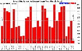 Solar PV/Inverter Performance Daily Solar Energy Production Value