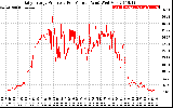 Solar PV/Inverter Performance Daily Energy Production Per Minute