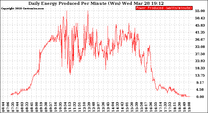 Solar PV/Inverter Performance Daily Energy Production Per Minute