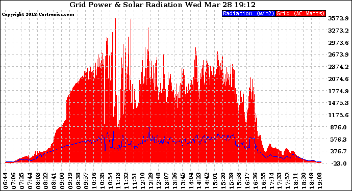 Solar PV/Inverter Performance Grid Power & Solar Radiation