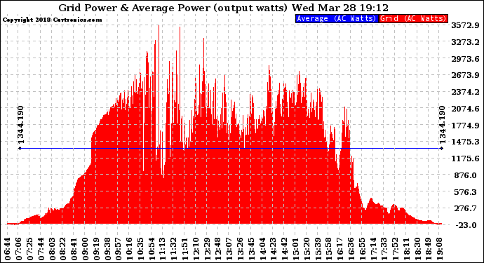 Solar PV/Inverter Performance Inverter Power Output