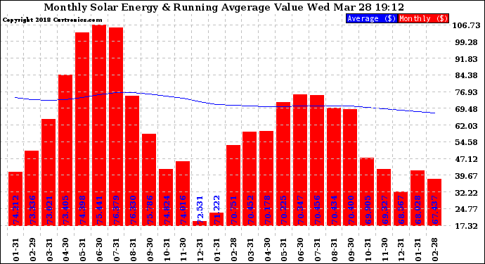 Solar PV/Inverter Performance Monthly Solar Energy Production Value Running Average