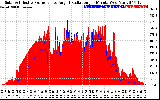 Solar PV/Inverter Performance Solar Radiation & Effective Solar Radiation per Minute