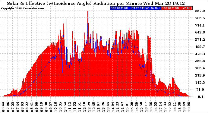 Solar PV/Inverter Performance Solar Radiation & Effective Solar Radiation per Minute