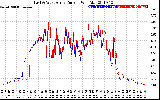 Solar PV/Inverter Performance Photovoltaic Panel Current Output