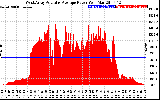 Solar PV/Inverter Performance West Array Actual & Average Power Output