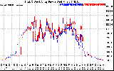 Solar PV/Inverter Performance Photovoltaic Panel Power Output