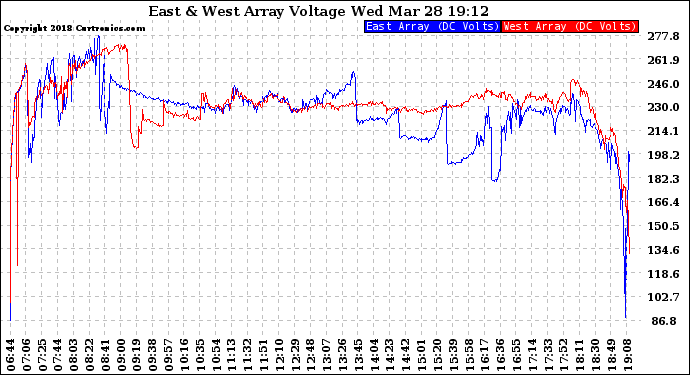 Solar PV/Inverter Performance Photovoltaic Panel Voltage Output