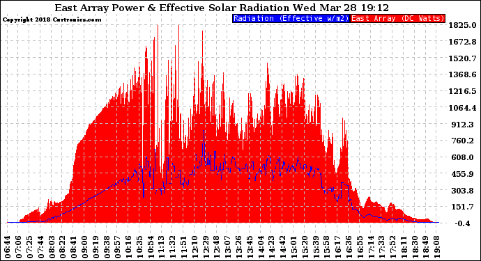 Solar PV/Inverter Performance East Array Power Output & Effective Solar Radiation