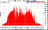 Solar PV/Inverter Performance East Array Actual & Average Power Output