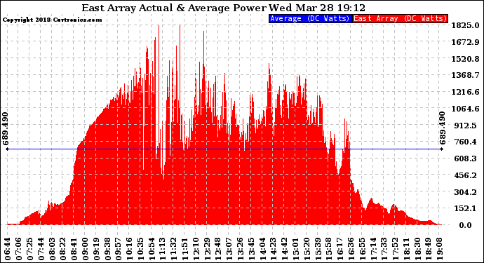 Solar PV/Inverter Performance East Array Actual & Average Power Output