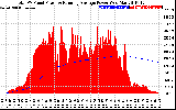 Solar PV/Inverter Performance Total PV Panel & Running Average Power Output