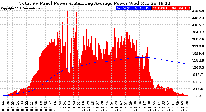 Solar PV/Inverter Performance Total PV Panel & Running Average Power Output