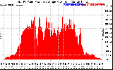 Solar PV/Inverter Performance Total PV Panel Power Output