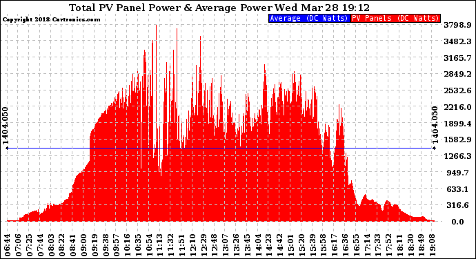 Solar PV/Inverter Performance Total PV Panel Power Output