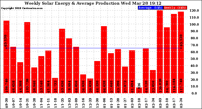 Solar PV/Inverter Performance Weekly Solar Energy Production