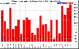 Solar PV/Inverter Performance Weekly Solar Energy Production Value