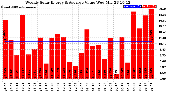 Solar PV/Inverter Performance Weekly Solar Energy Production Value