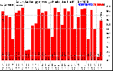 Solar PV/Inverter Performance Daily Solar Energy Production