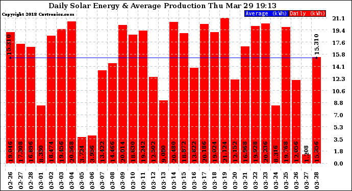 Solar PV/Inverter Performance Daily Solar Energy Production