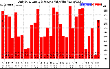 Solar PV/Inverter Performance Daily Solar Energy Production Value