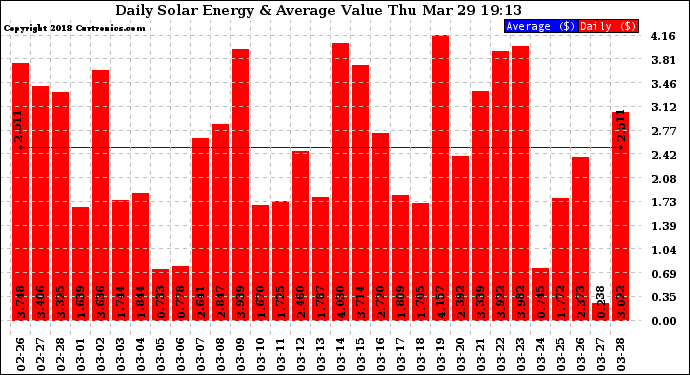 Solar PV/Inverter Performance Daily Solar Energy Production Value