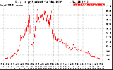 Solar PV/Inverter Performance Daily Energy Production Per Minute