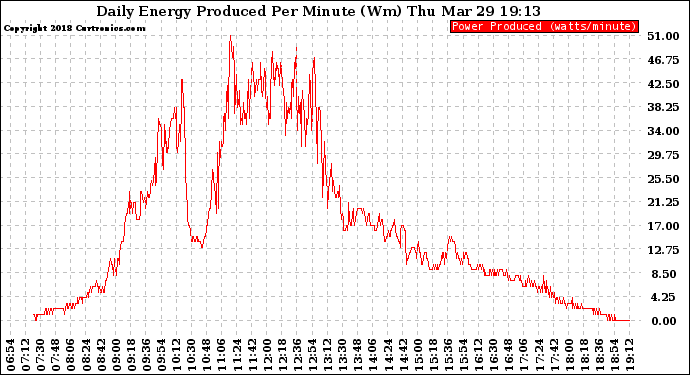 Solar PV/Inverter Performance Daily Energy Production Per Minute