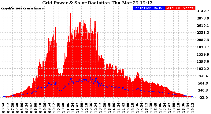 Solar PV/Inverter Performance Grid Power & Solar Radiation