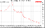 Solar PV/Inverter Performance Outdoor Temperature