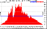 Solar PV/Inverter Performance Solar Radiation & Day Average per Minute