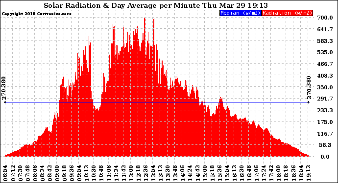 Solar PV/Inverter Performance Solar Radiation & Day Average per Minute