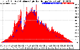 Solar PV/Inverter Performance Solar Radiation & Effective Solar Radiation per Minute