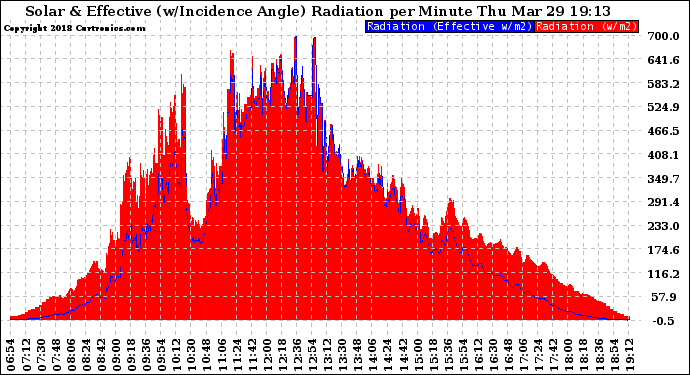 Solar PV/Inverter Performance Solar Radiation & Effective Solar Radiation per Minute
