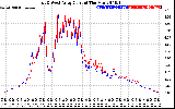 Solar PV/Inverter Performance Photovoltaic Panel Current Output