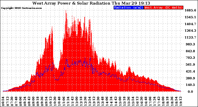 Solar PV/Inverter Performance West Array Power Output & Solar Radiation