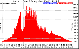 Solar PV/Inverter Performance West Array Actual & Average Power Output