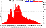 Solar PV/Inverter Performance East Array Actual & Average Power Output