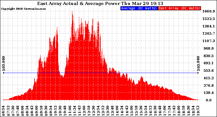 Solar PV/Inverter Performance East Array Actual & Average Power Output