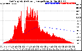 Solar PV/Inverter Performance East Array Actual & Running Average Power Output